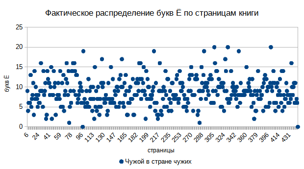 Фактическое распределение букв Ё по страницам книги
